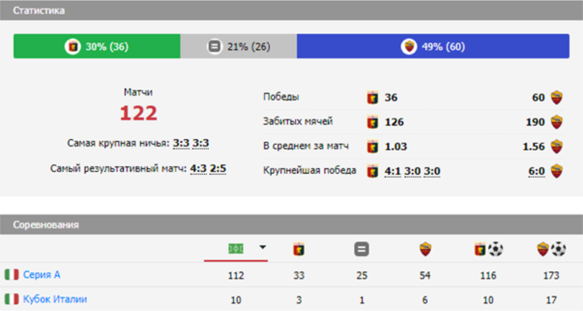 прогноз Дженоа — Рома