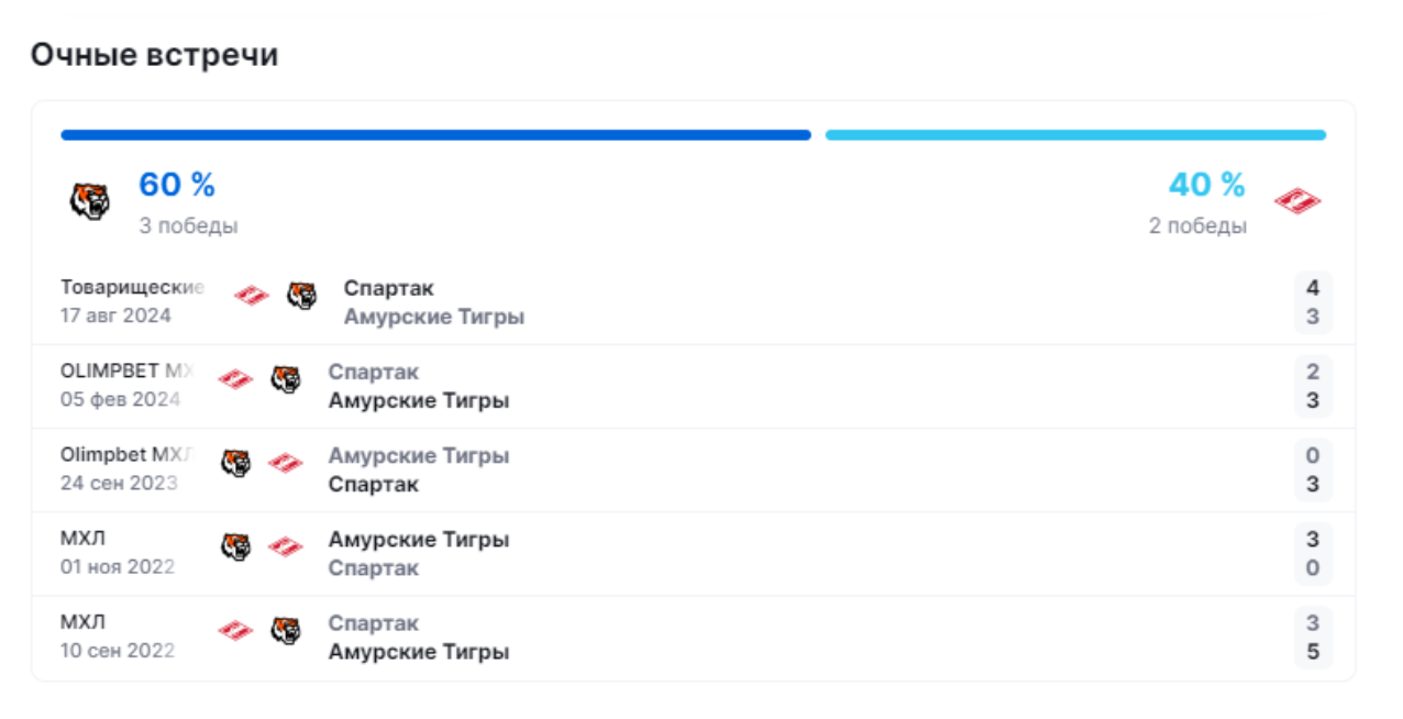 прогноз на матч Амурские Тигры – МХК Спартак 