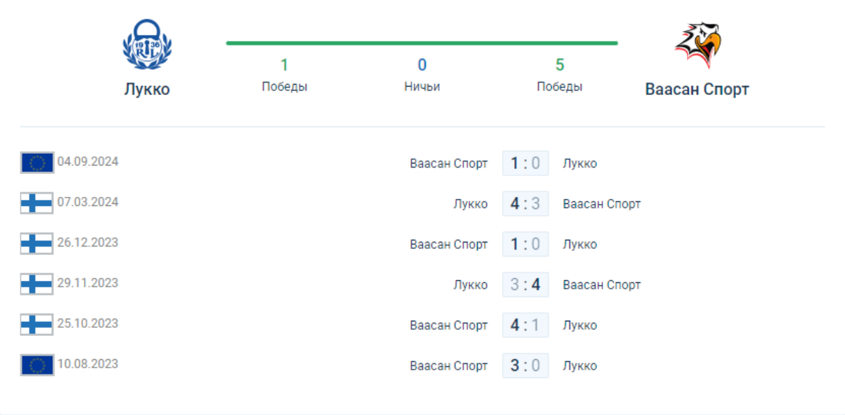 Лукко – Ваасан Спорт матч