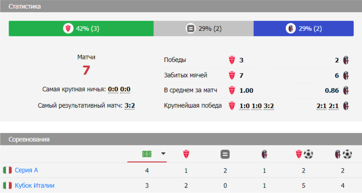 матч Монца – Болонья