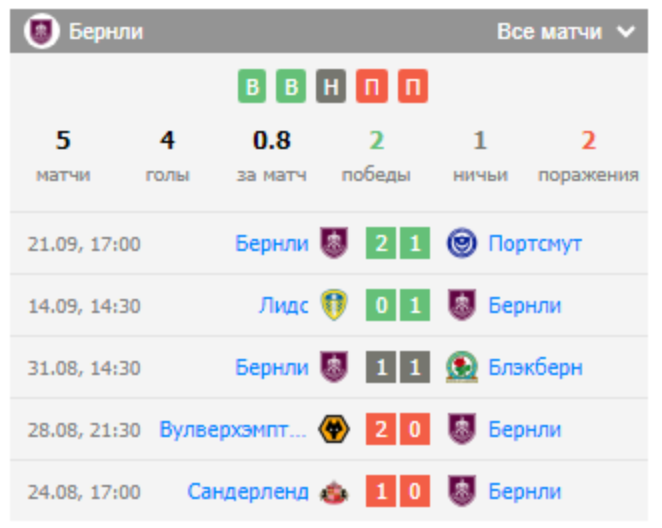 футбол Оксфорд Юнайтед – Бёрнли