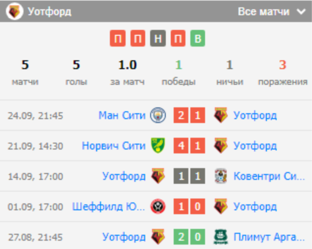 прогноз Уотфорд – Сандерленд