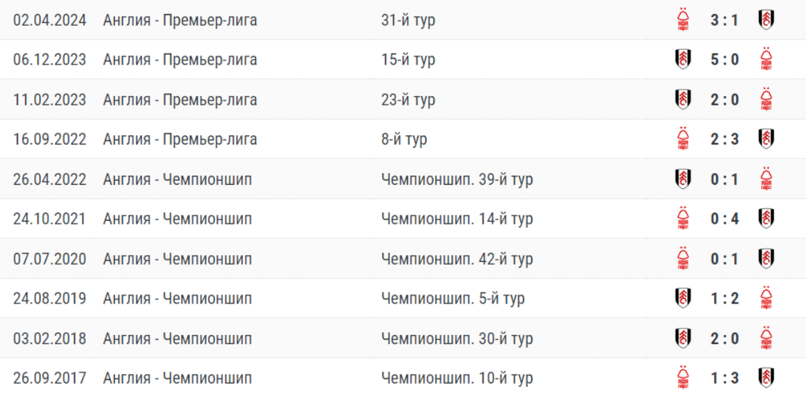 Ноттингем Форест – Фулхэм