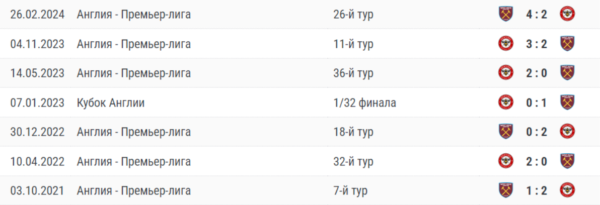Брентфорд – Вест Хэм Юнайтед 