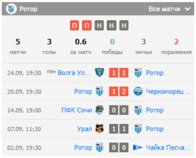 прогноз Ротор – Алания