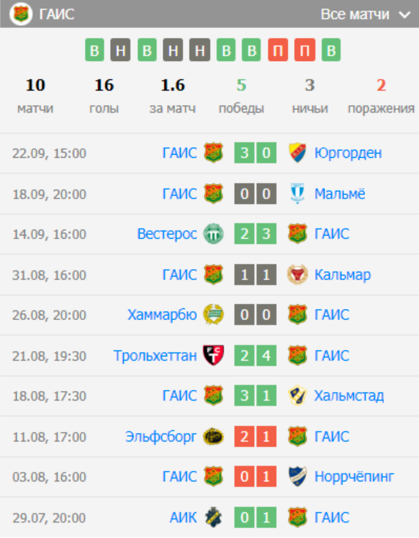 футбол Гетеборг – ГАИС