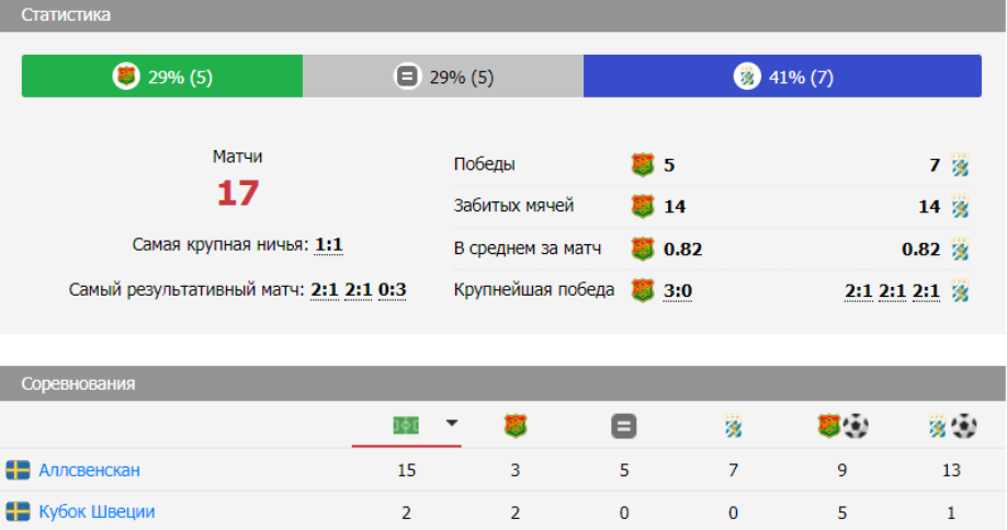 матч Гетеборг – ГАИС