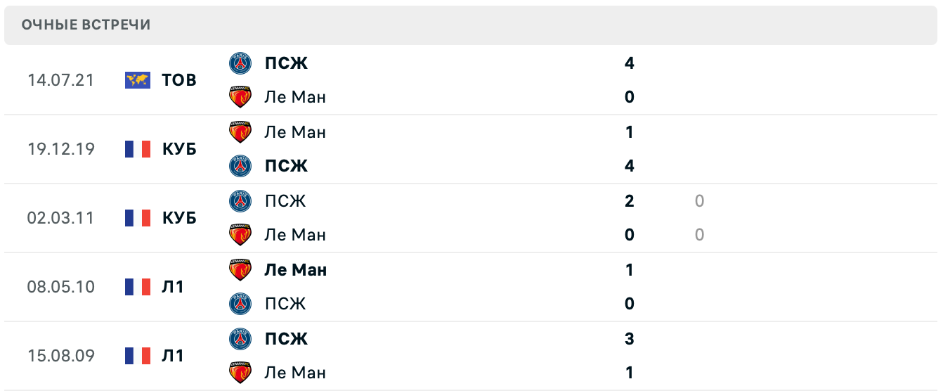 Очные встречи Ле Ман – ПСЖ