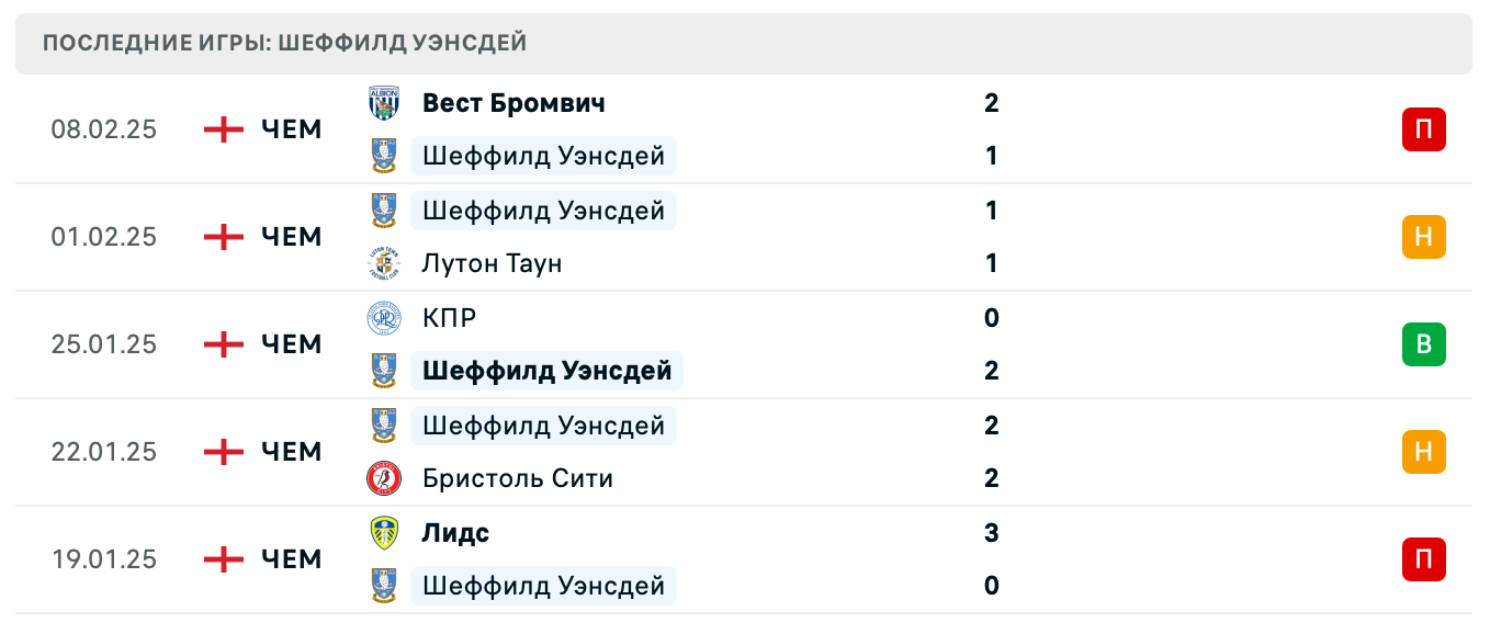 прогноз Суонси – Шеффилд Уэнсдей