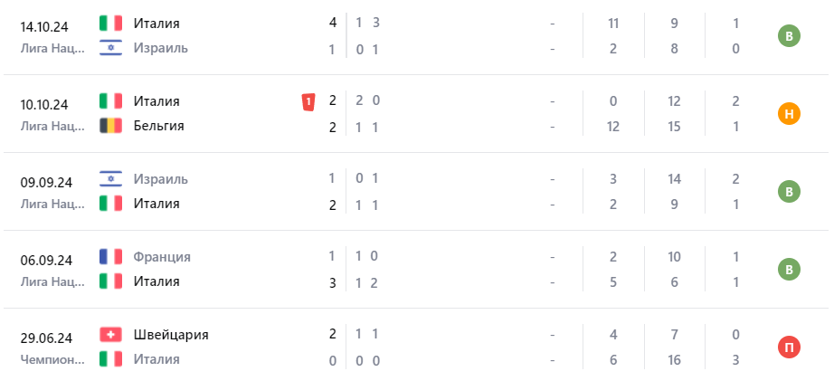 италия бельгия лига наций футбол италия бельгия лига наций футбол